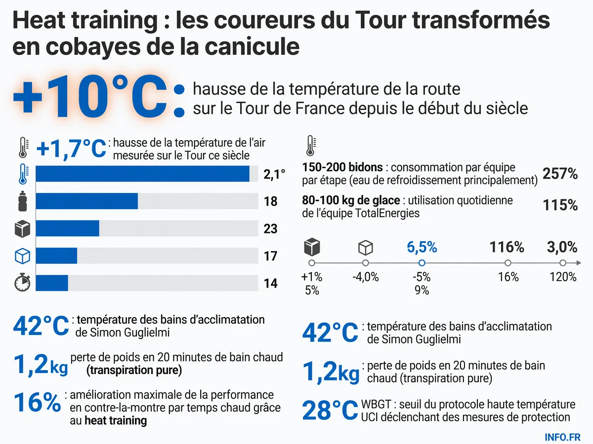 Infographie montrant l'évolution des températures sur le Tour de France et les chiffres clés des protocoles de heat training utilisés par les coureurs professionnels en 2026.