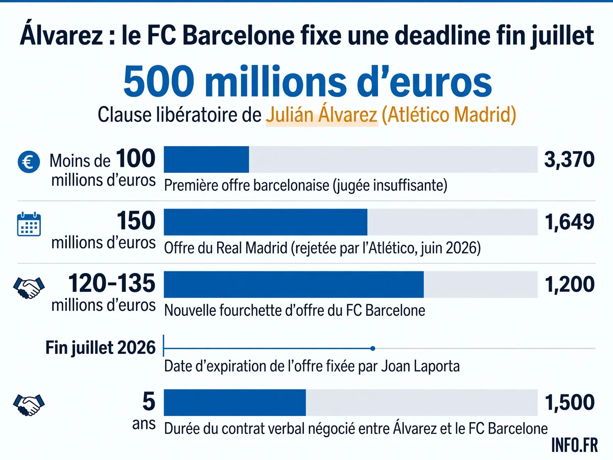 Les chiffres clés du dossier Julián Álvarez entre le FC Barcelone et l'Atlético Madrid, de la clause libératoire aux offres rejetées.