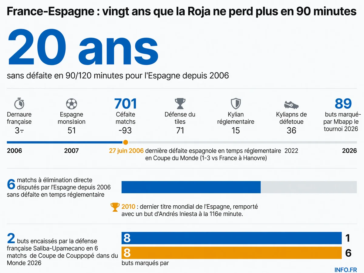Statistiques clés de la série d'invincibilité espagnole en Coupe du Monde depuis la défaite face à la France en 2006, et données de performance des deux équipes pour la demi-finale 2026.