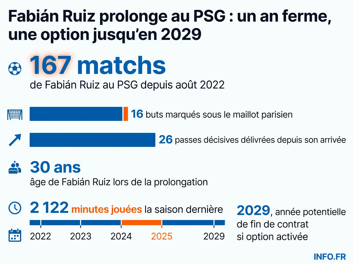 Statistiques et jalons de la carrière de Fabián Ruiz au Paris Saint-Germain depuis son arrivée en 2022.