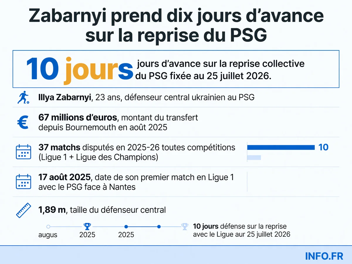 Infographie présentant les statistiques et données clés d'Illya Zabarnyi lors de sa première saison au PSG et sa préparation anticipée pour la saison 2026-27.