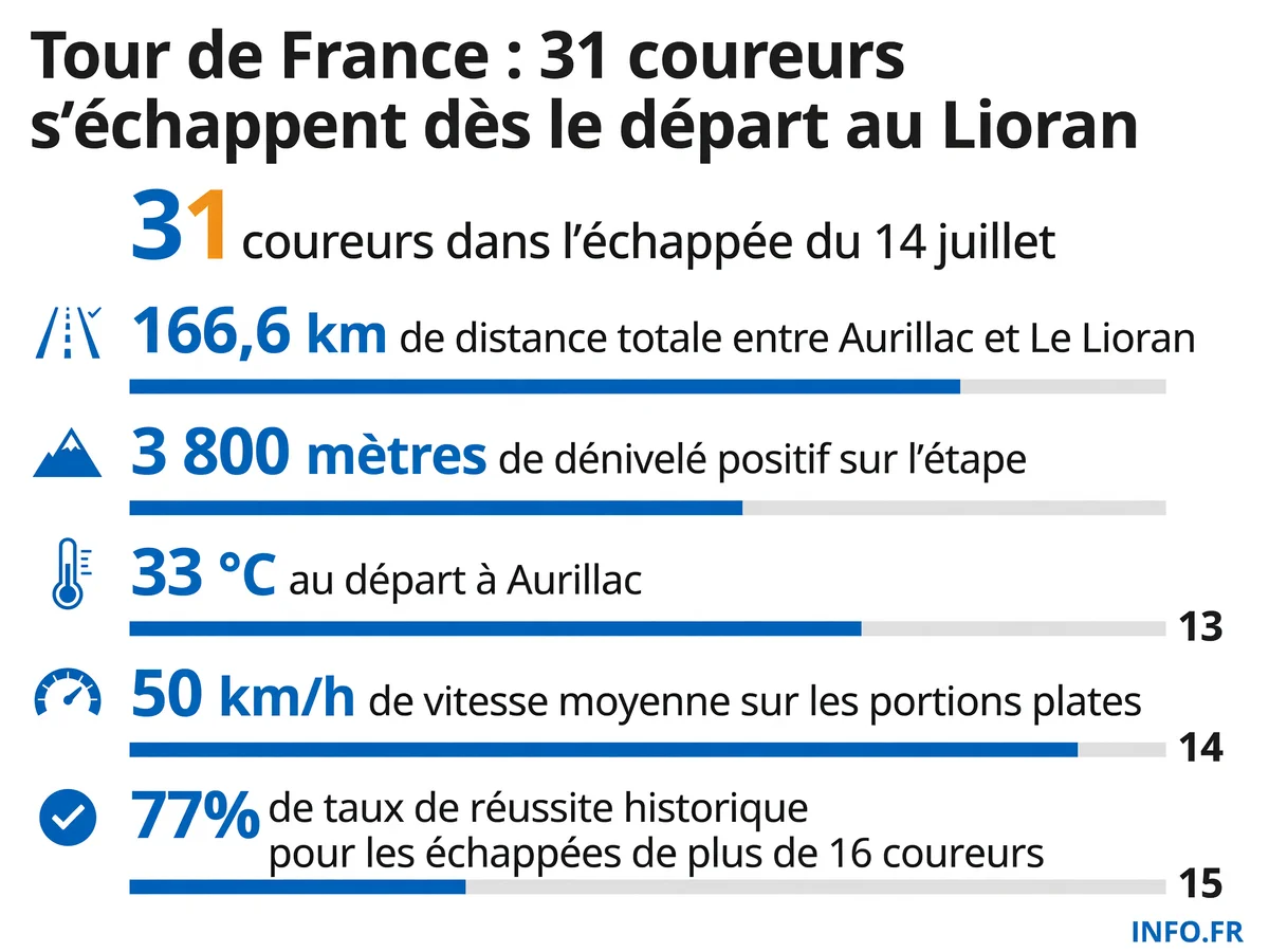 Composition et statistiques de la grande échappée de l'étape 10 du Tour de France 2026 au Lioran
