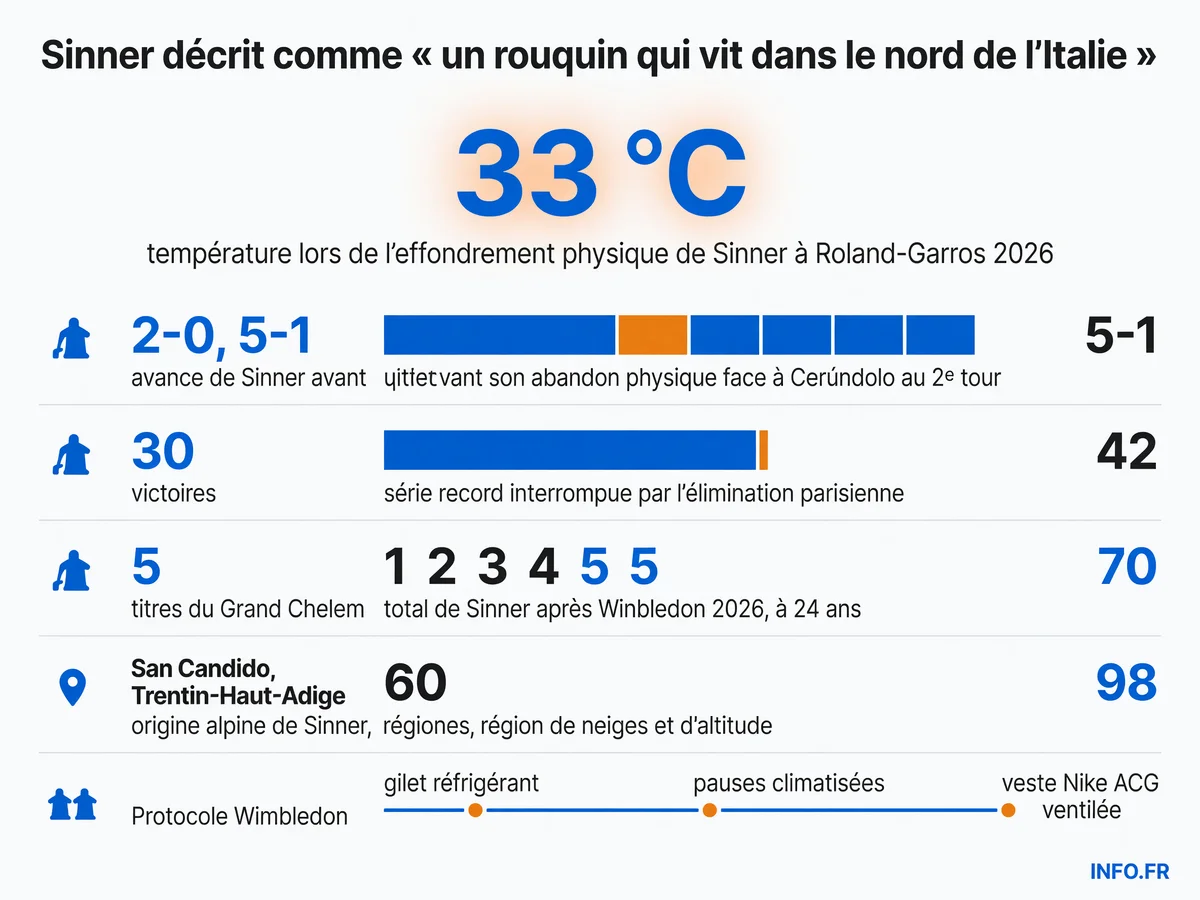 Le protocole anti-chaleur mis en place par Sinner à Wimbledon 2026 après son effondrement physique sous 33 degrés à Roland-Garros.