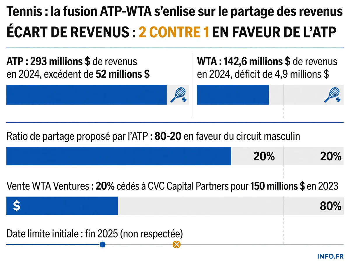 Comparaison des revenus et déficits ATP-WTA en 2024, avec les ratios de partage proposés dans le cadre de la fusion commerciale avortée.