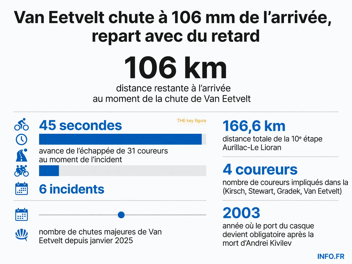 Infographie montrant les chiffres-clés de la chute de Lennert Van Eetvelt lors de l'étape du 14 juillet 2026 du Tour de France: distance restante, avance de l'échappée, et historique des incidents du coureur belge.