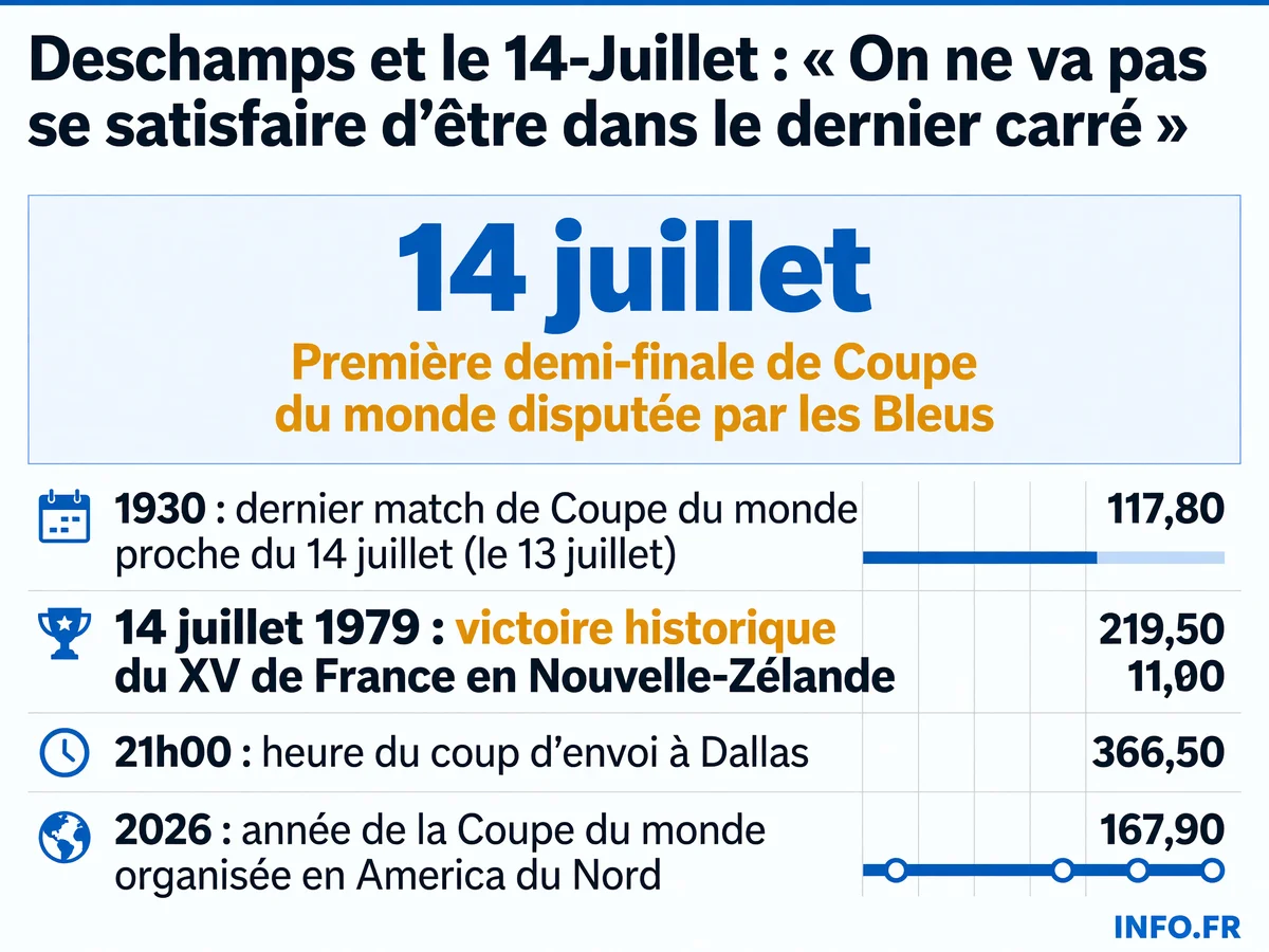 Chronologie des 14 juillet marquants pour le sport français: 1979 (rugby), 2026 (football, première demi-finale de Coupe du monde des Bleus ce jour-là).