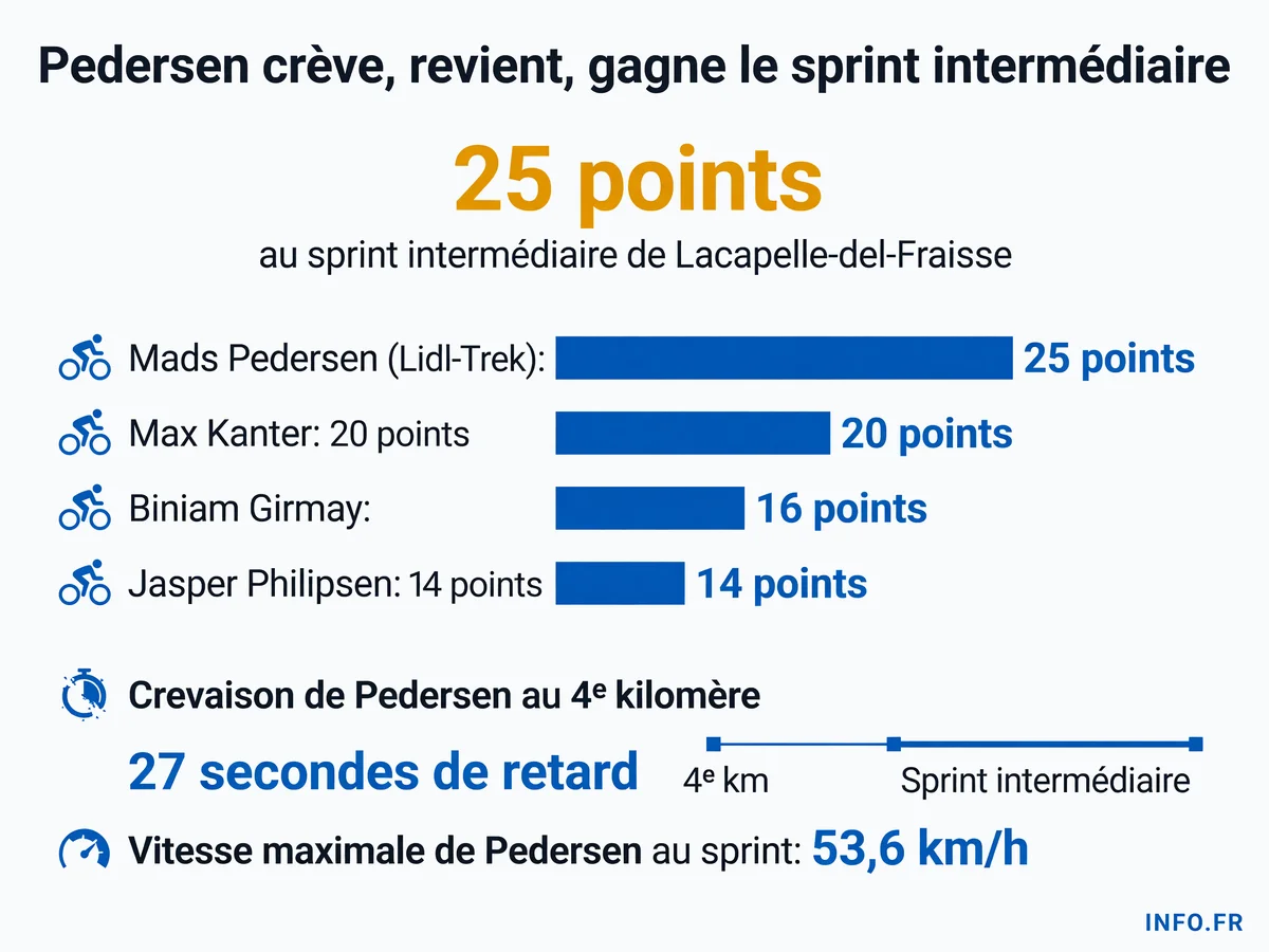 Classement du sprint intermédiaire de Lacapelle-del-Fraisse lors de la 10e étape du Tour de France 2026, avec Mads Pedersen en tête après avoir surmonté une crevaison au 4e kilomètre.
