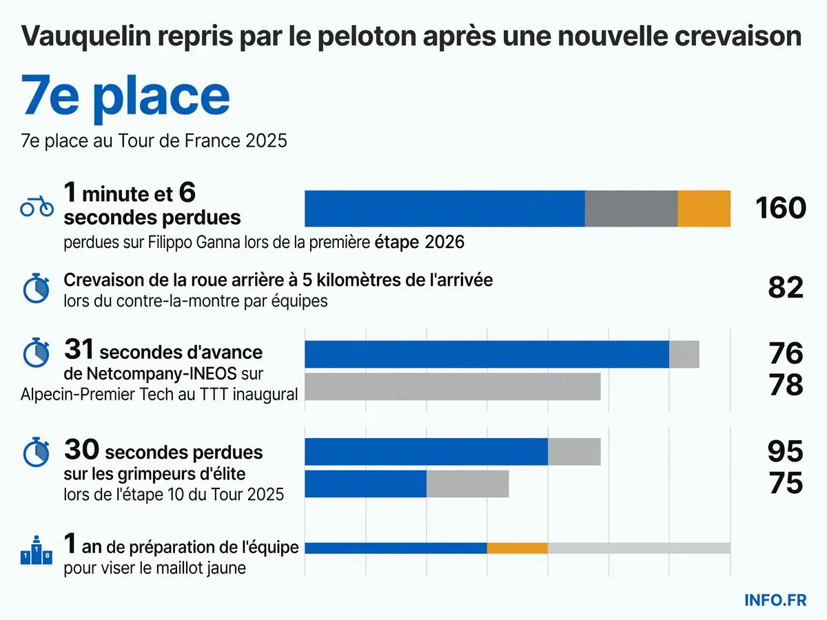 Les déboires mécaniques de Kevin Vauquelin lors du Tour de France 2026, marqué par des crevaisons dès la première étape