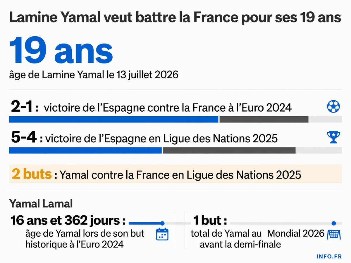 Statistiques de Lamine Yamal face à la France et au Mondial 2026, incluant ses buts, son âge record à l'Euro 2024 et les scores des confrontations récentes Espagne-France.