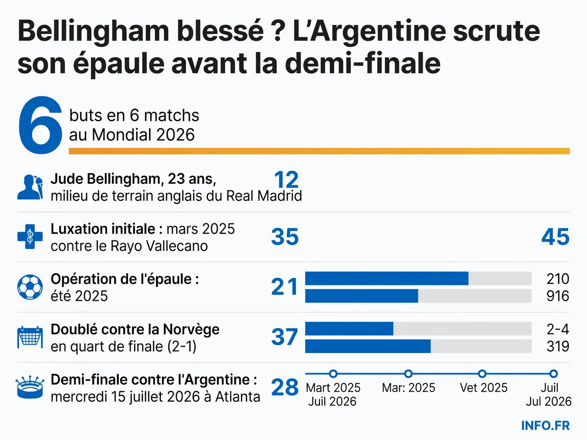 Chronologie de la blessure à l'épaule de Jude Bellingham et son parcours au Mondial 2026