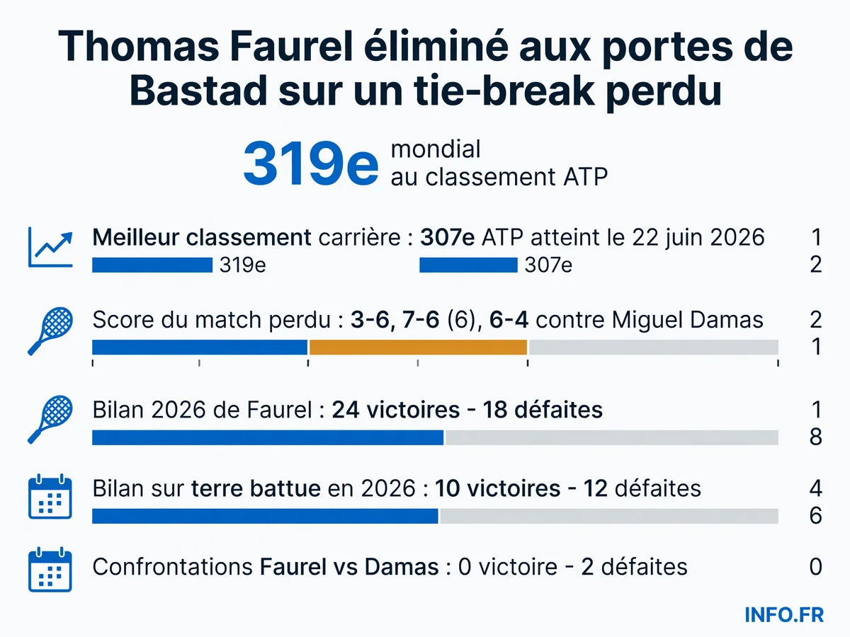 Résultats et statistiques de Thomas Faurel lors des qualifications du tournoi ATP de Bastad en juillet 2026, avec son classement mondial et son bilan de la saison.