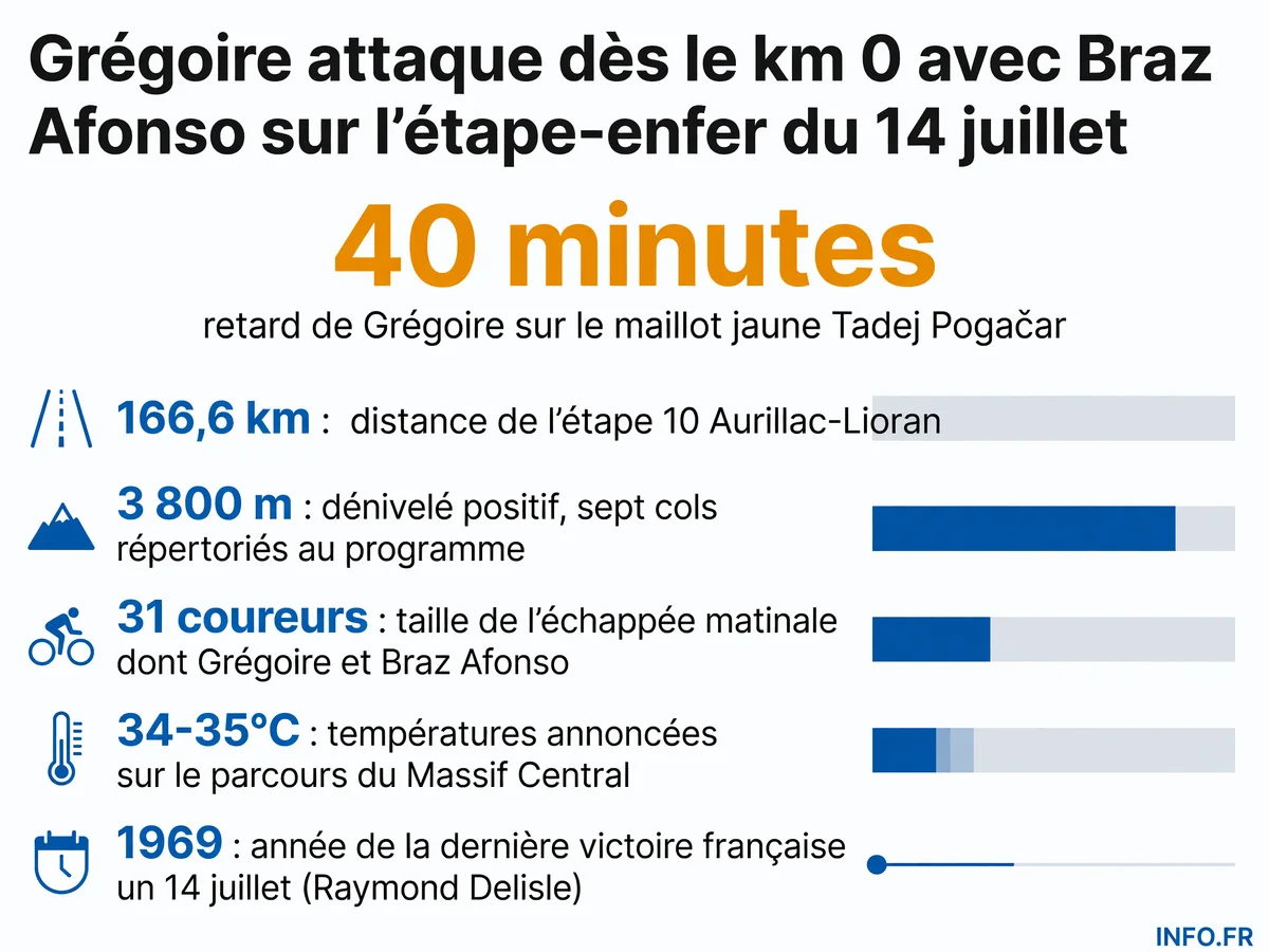 Romain Grégoire attaque dès le départ de l'étape 10 du Tour de France 2026 entre Aurillac et Le Lioran, 166 km et 3 800 m de dénivelé sous 35°C