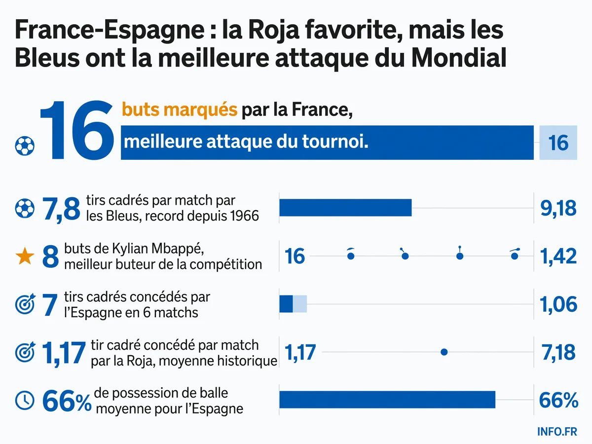 Infographie comparant les statistiques offensives de la France et défensives de l'Espagne en demi-finale de la Coupe du Monde 2026