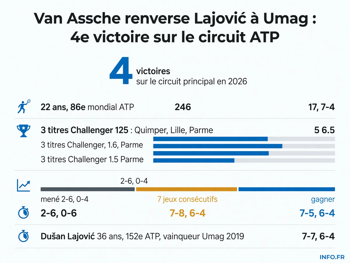 Infographie présentant les statistiques de la victoire de Luca Van Assche contre Dušan Lajović au 1er tour de l'ATP Umag 2026 et son parcours contrasté 2026 entre circuit ATP et Challenger.