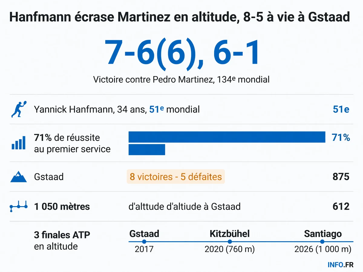 Statistiques de Yannick Hanfmann à Gstaad 2026: victoire 7-6, 6-1 contre Martinez, 8-5 en carrière sur le court suisse à 1 050 mètres d'altitude.