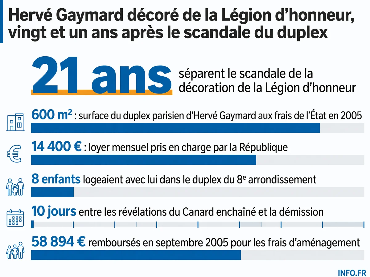 Chronologie du scandale Gaymard: du duplex de 600 m² payé par l'État en 2005 à la Légion d'honneur en 2026.