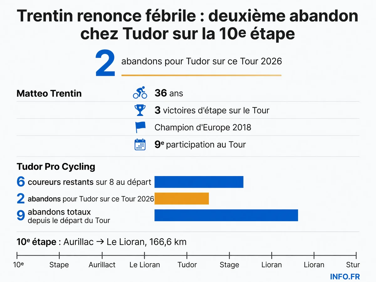 Bilan de l'abandon de Matteo Trentin lors de la 10e étape du Tour de France 2026 et impact sur l'équipe Tudor Pro Cycling.