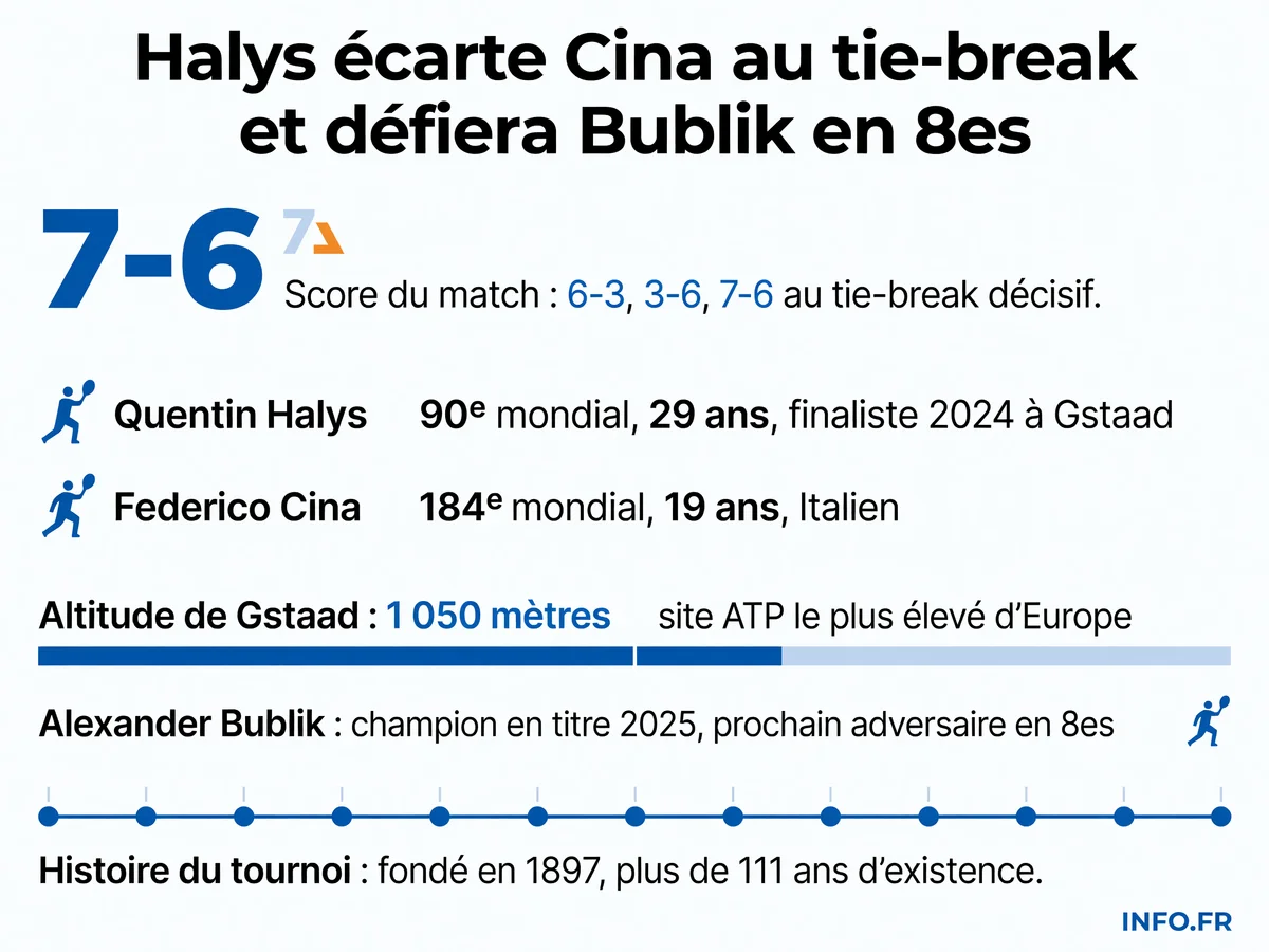 Infographie présentant les statistiques du match Halys-Cina et le contexte du tournoi ATP 250 de Gstaad 2026.