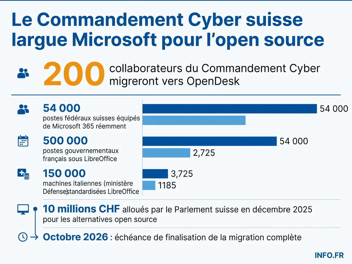 Migration du Commandement Cyber suisse de Microsoft 365 vers OpenDesk d'ici octobre 2026, avec 10 millions CHF investis pour la souveraineté numérique