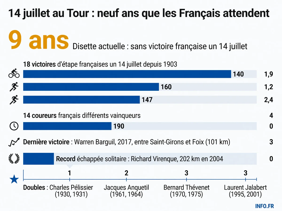 Historique des 18 victoires d'étapes françaises lors d'un 14 juillet au Tour de France, de Maurice Garin en 1903 à Warren Barguil en 2017.