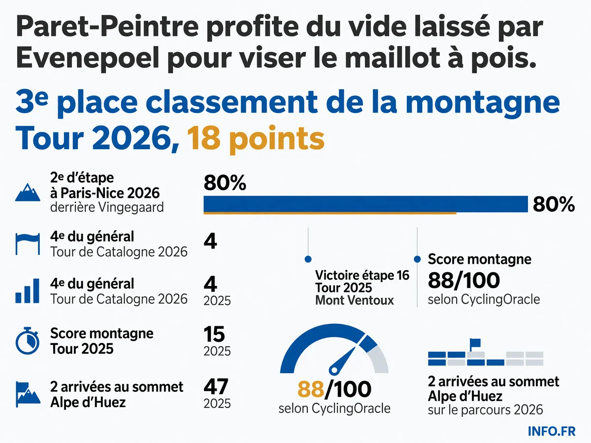 Infographie présentant les résultats montagne 2026 de Valentin Paret-Peintre et son classement au Tour de France