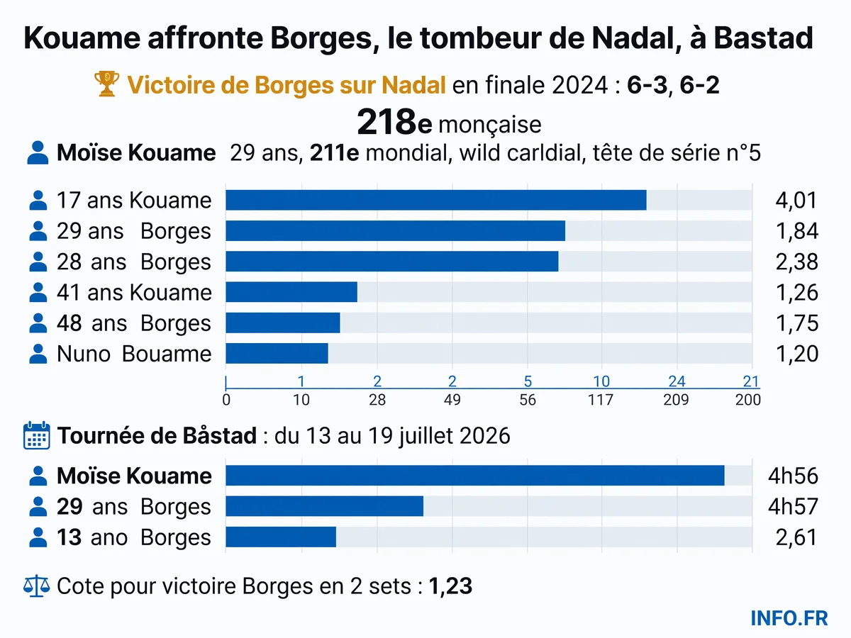 Infographie du match de 1er tour de l'ATP de Båstad entre Moïse Kouame (17 ans, 211e mondial) et Nuno Borges (29 ans, 48e mondial, vainqueur du tournoi en 2024 contre Rafael Nadal).