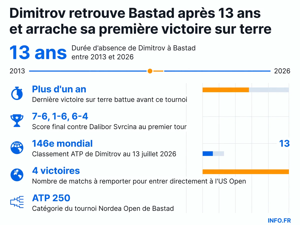Infographie montrant le retour de Grigor Dimitrov à Bastad après 13 ans d'absence et sa première victoire sur terre battue en plus d'un an, avec 0 victoire sur terre en 2026 avant ce match