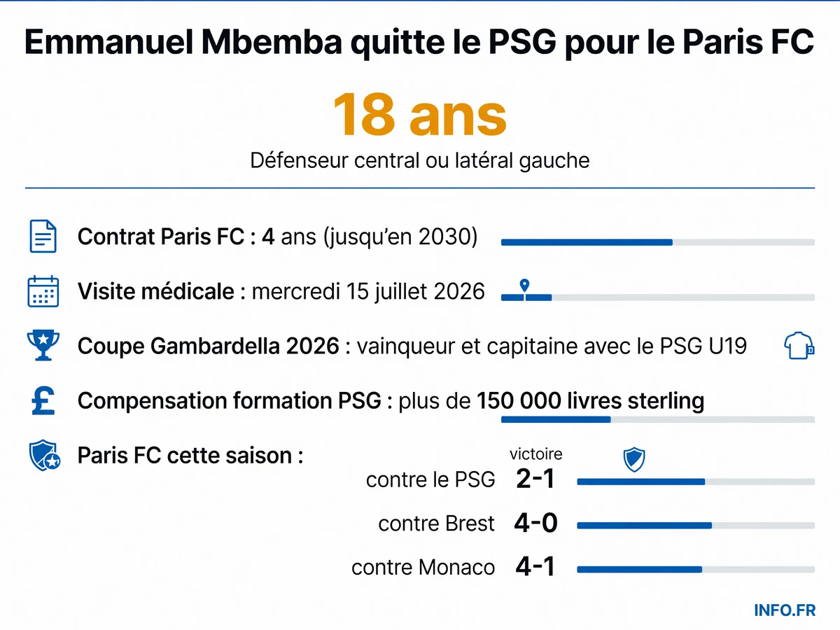 Emmanuel Mbemba, 18 ans, défenseur formé au PSG, signe 4 ans au Paris FC après avoir remporté la Coupe Gambardella.