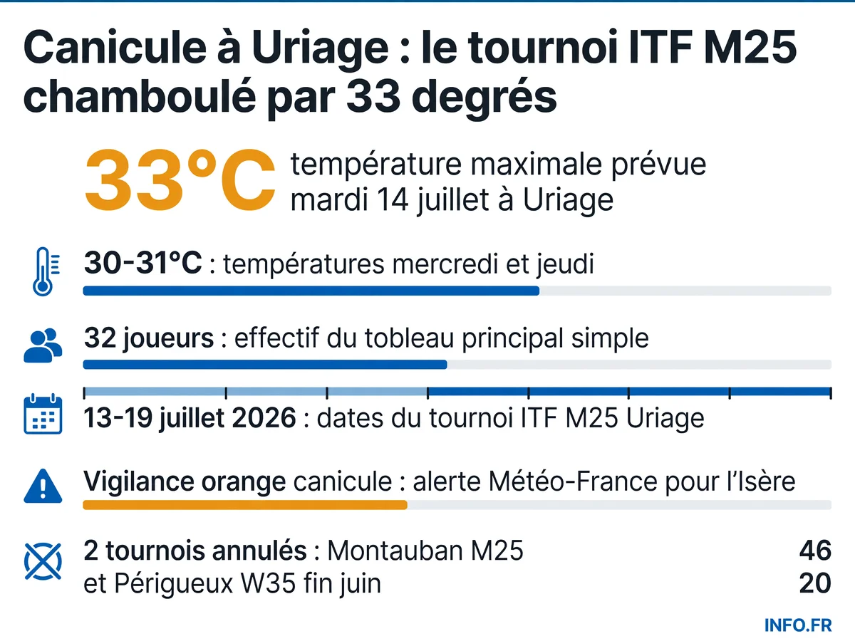 Les températures extrêmes à Uriage pendant le tournoi ITF M25 de juillet 2026 et les tournois annulés en France à cause de la canicule
