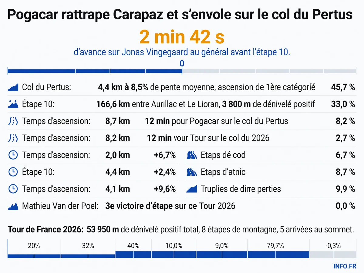L'attaque de Tadej Pogacar sur le col du Pertus lors de l'étape 10 du Tour de France 2026 entre Aurillac et Le Lioran