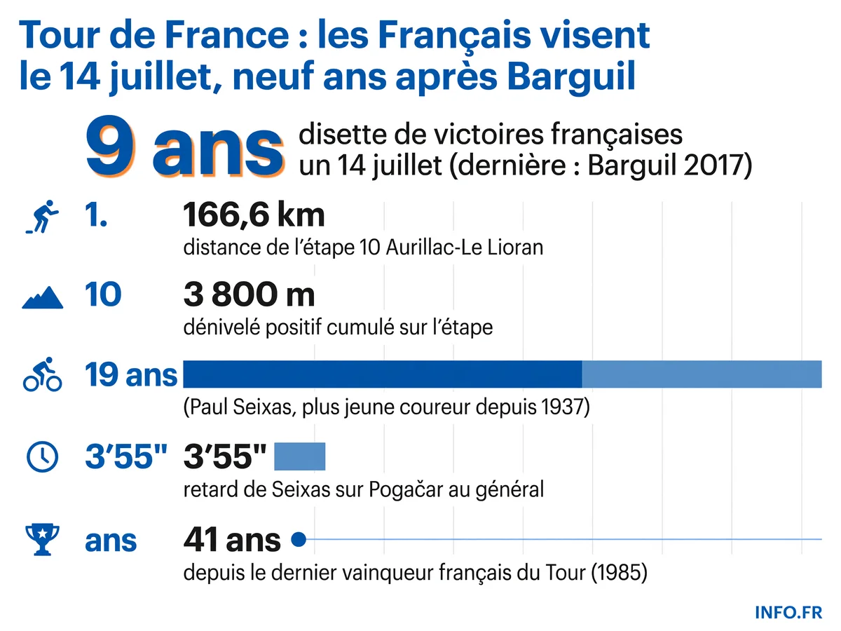 Infographie présentant les chiffres clés de l'étape du 14 juillet du Tour de France 2026 et les trois espoirs français Alaphilippe, Barguil et Seixas.