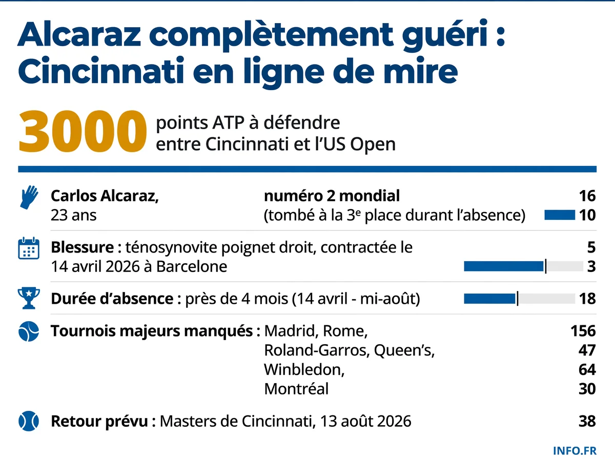Chronologie de la blessure et du retour de Carlos Alcaraz: 4 mois d'absence, 6 tournois manqués, retour prévu à Cincinnati le 13 août 2026.