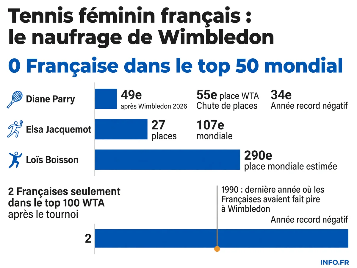 Classements WTA des joueuses françaises avant et après Wimbledon 2026, illustrant l'effondrement du tennis féminin français