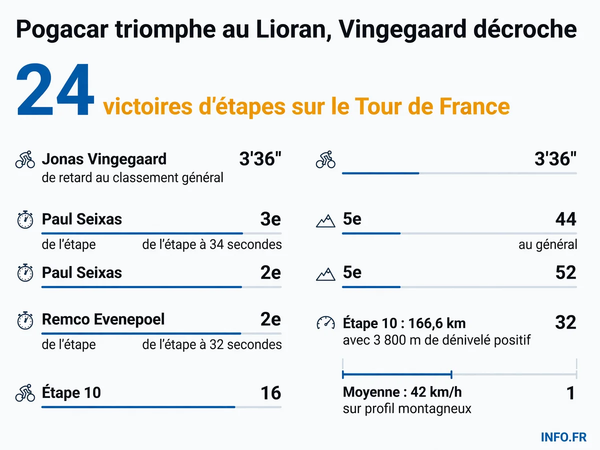 Classement de la 10e étape du Tour de France 2026 au Lioran remportée par Tadej Pogacar devant Remco Evenepoel et Paul Seixas, avec les écarts au général.