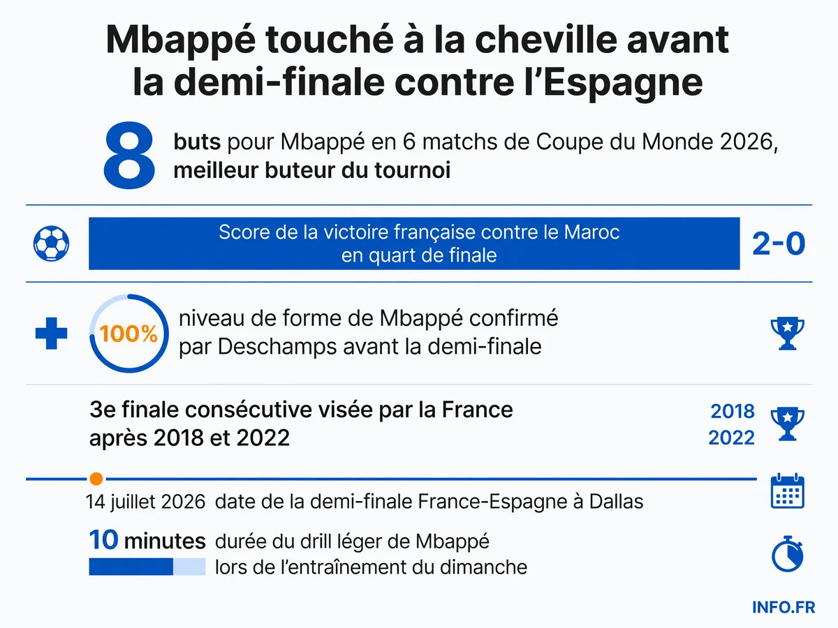 État physique de Kylian Mbappé et statistiques de la France avant la demi-finale de Coupe du Monde 2026 contre l'Espagne à Dallas