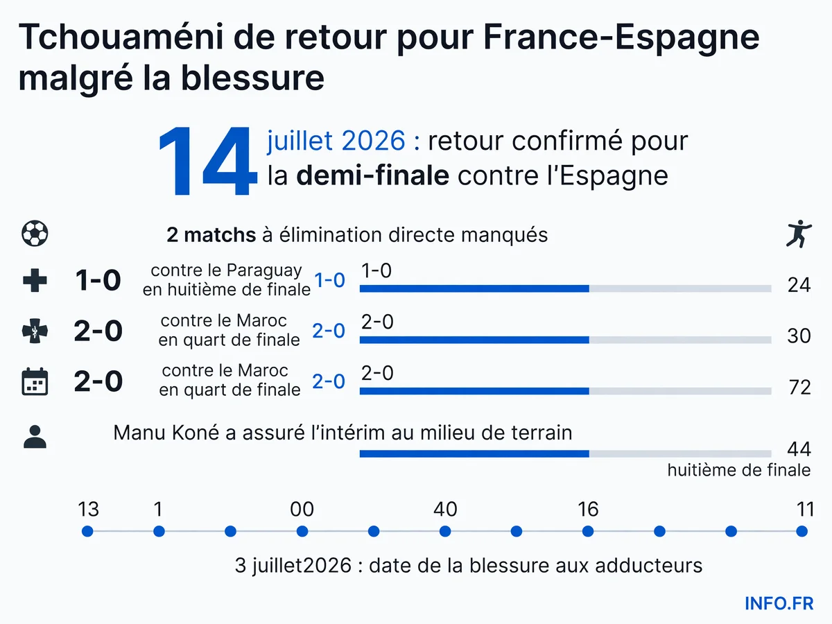 Chronologie de la blessure d'Aurélien Tchouaméni et son impact sur le parcours des Bleus en Coupe du Monde 2026