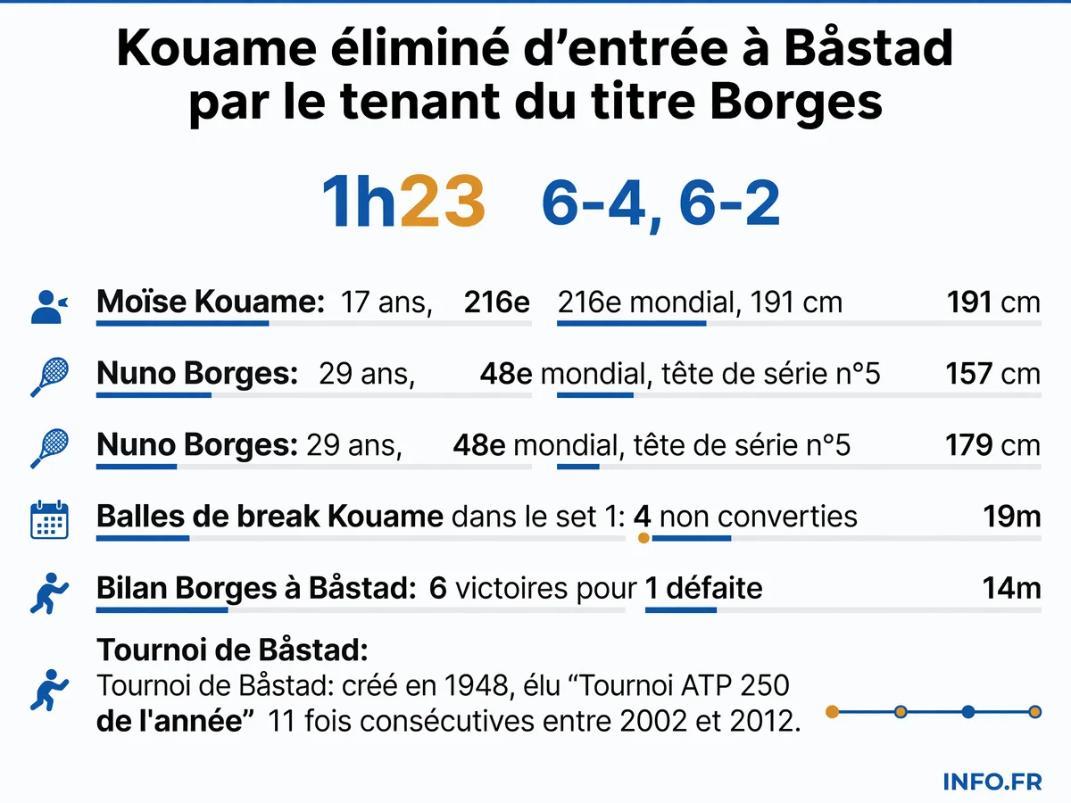 Défaite de Moïse Kouame face à Nuno Borges au premier tour de l'ATP 250 de Båstad le 14 juillet 2026: score, statistiques et profils des deux joueurs