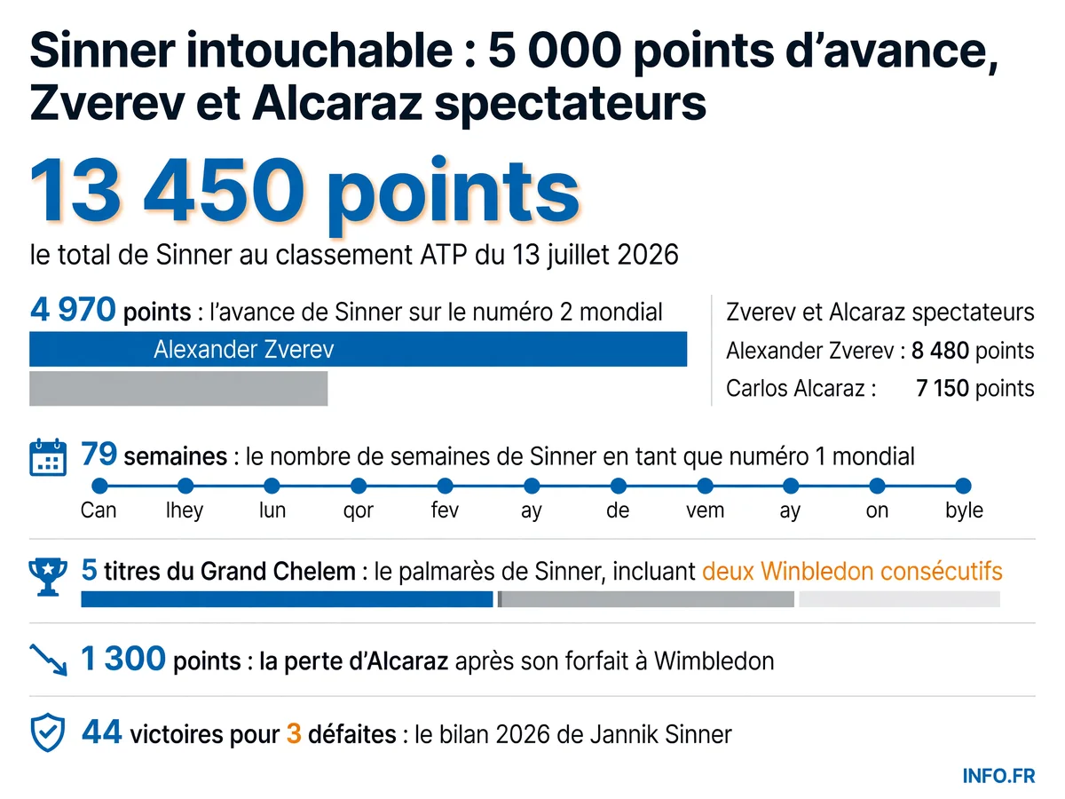Classement ATP: Jannik Sinner domine avec 13 450 points, devant Alexander Zverev (8 480 points) et Carlos Alcaraz (8 160 points) au 13 juillet 2026.