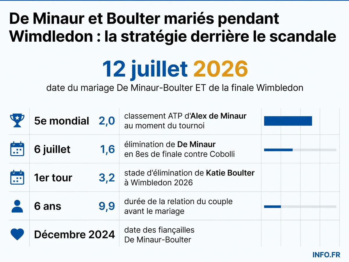Chronologie du mariage De Minaur-Boulter le 12 juillet 2026, six jours après l'élimination de De Minaur et le jour de la finale Wimbledon