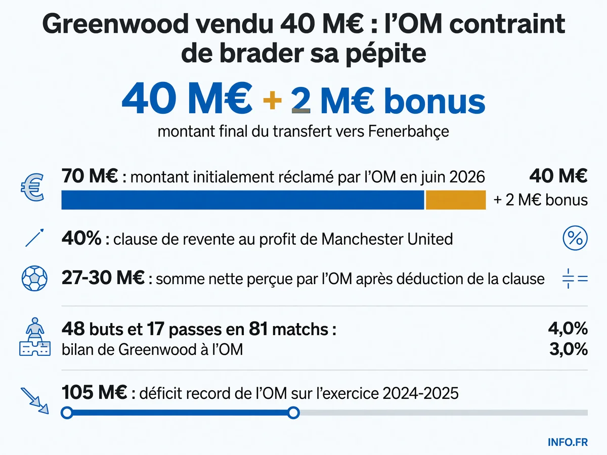 Infographie illustrant les montants du transfert de Mason Greenwood de l'OM à Fenerbahçe et l'impact de la clause de revente de Manchester United.