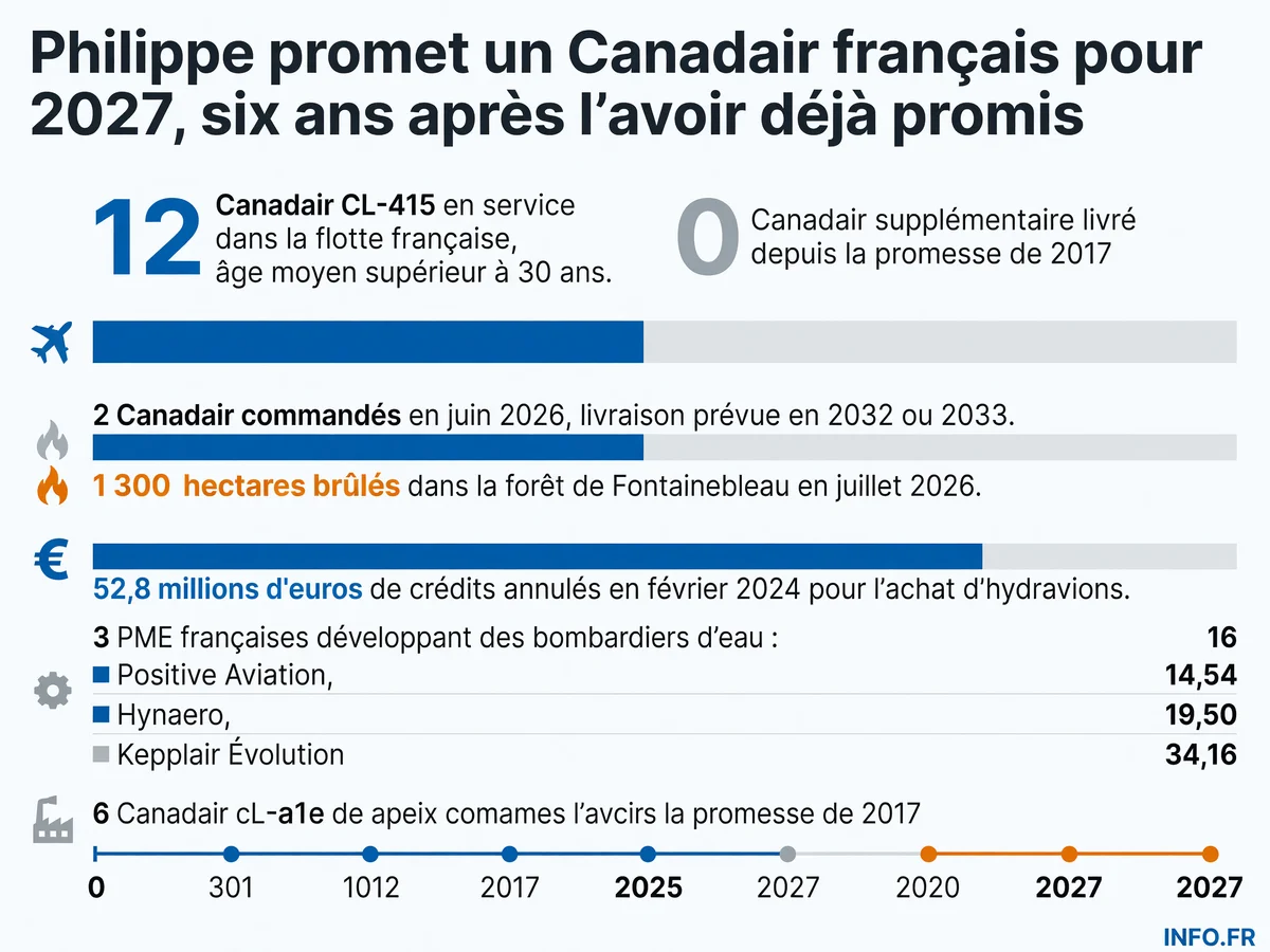 La flotte française de Canadair vieillit sans relève: 12 appareils de plus de 30 ans, aucune livraison depuis 2017, commande de 2 nouveaux appareils prévue pour 2032.