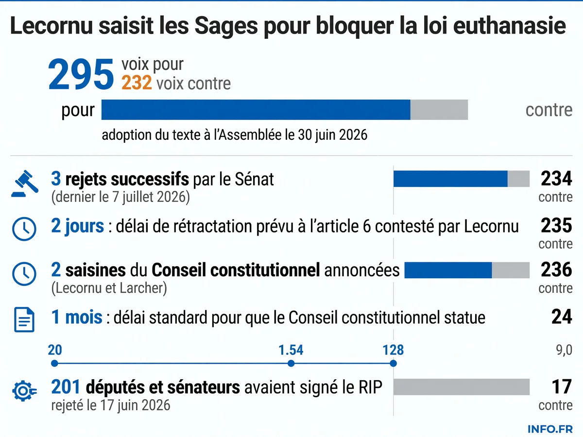 Chronologie et chiffres clés de la saisine du Conseil constitutionnel sur la loi aide à mourir votée le 15 juillet 2026.
