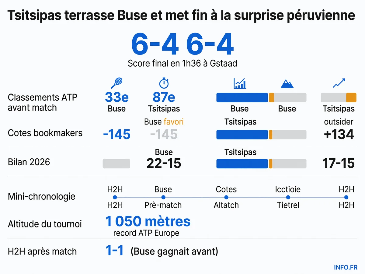 Résultat du match de tennis Tsitsipas-Buse à Gstaad le 14 juillet 2026, avec classements ATP, cotes bookmakers et contexte altitude du tournoi suisse.