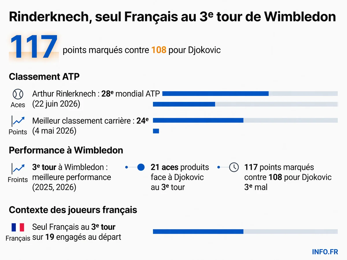 Parcours d'Arthur Rinderknech à Wimbledon 2026: statistiques du match contre Djokovic et classement ATP