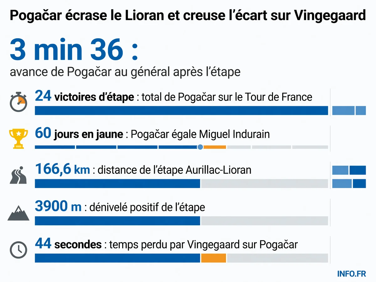 Victoire en solitaire de Tadej Pogačar sur la 10e étape du Tour de France 2026 au Lioran, creusant son avance au classement général à 3 minutes 36 secondes sur Jonas Vingegaard.