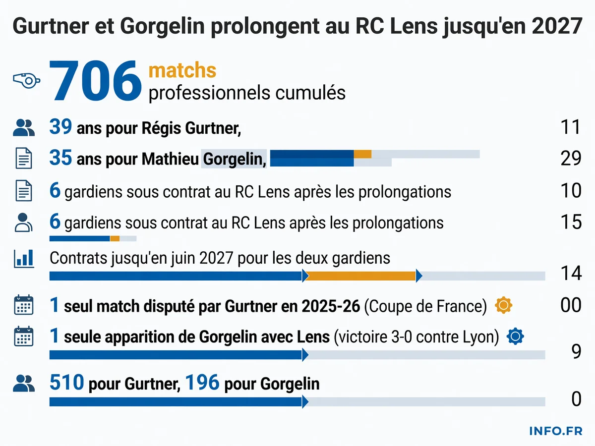 Les chiffres-clés des prolongations de Régis Gurtner et Mathieu Gorgelin au RC Lens: expérience cumulée, âges, effectif gardiens et statistiques de la saison 2025-26.