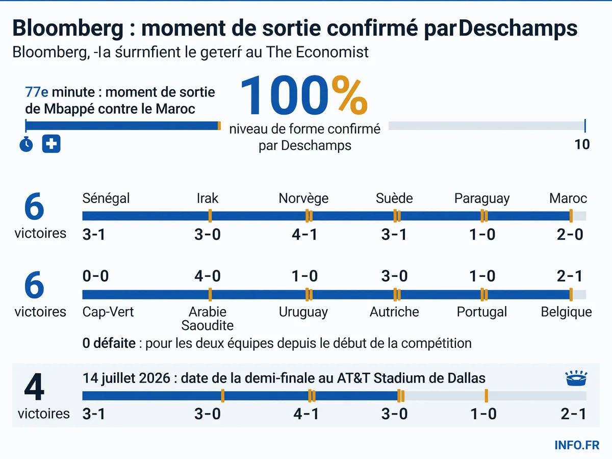 Statistiques clés de la demi-finale France-Espagne: parcours des deux équipes, statut médical de Mbappé et enjeux de la rencontre au AT&T Stadium de Dallas le 14 juillet 2026.