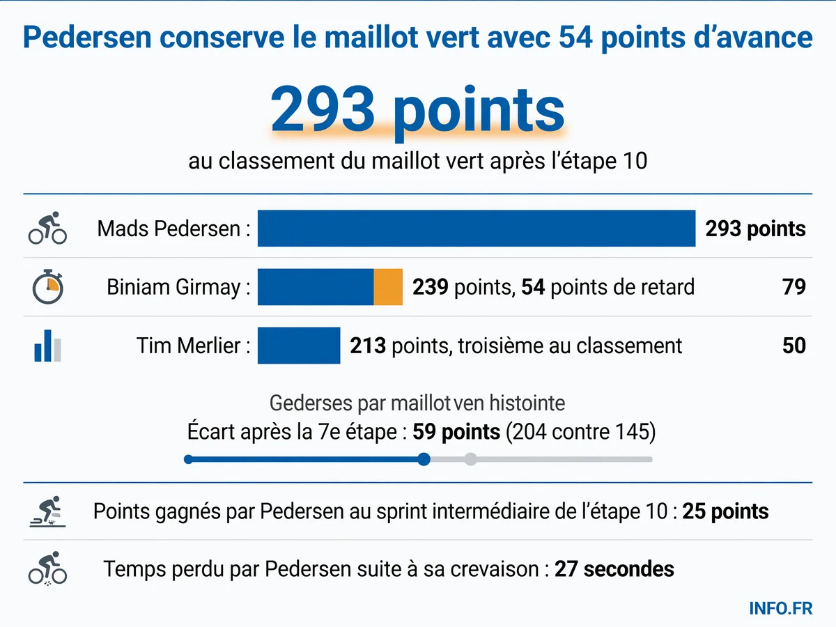 Classement du maillot vert après l'étape 10 du Tour de France 2026: Pedersen en tête avec 293 points, suivi de Girmay à 239 points et Merlier à 213 points.