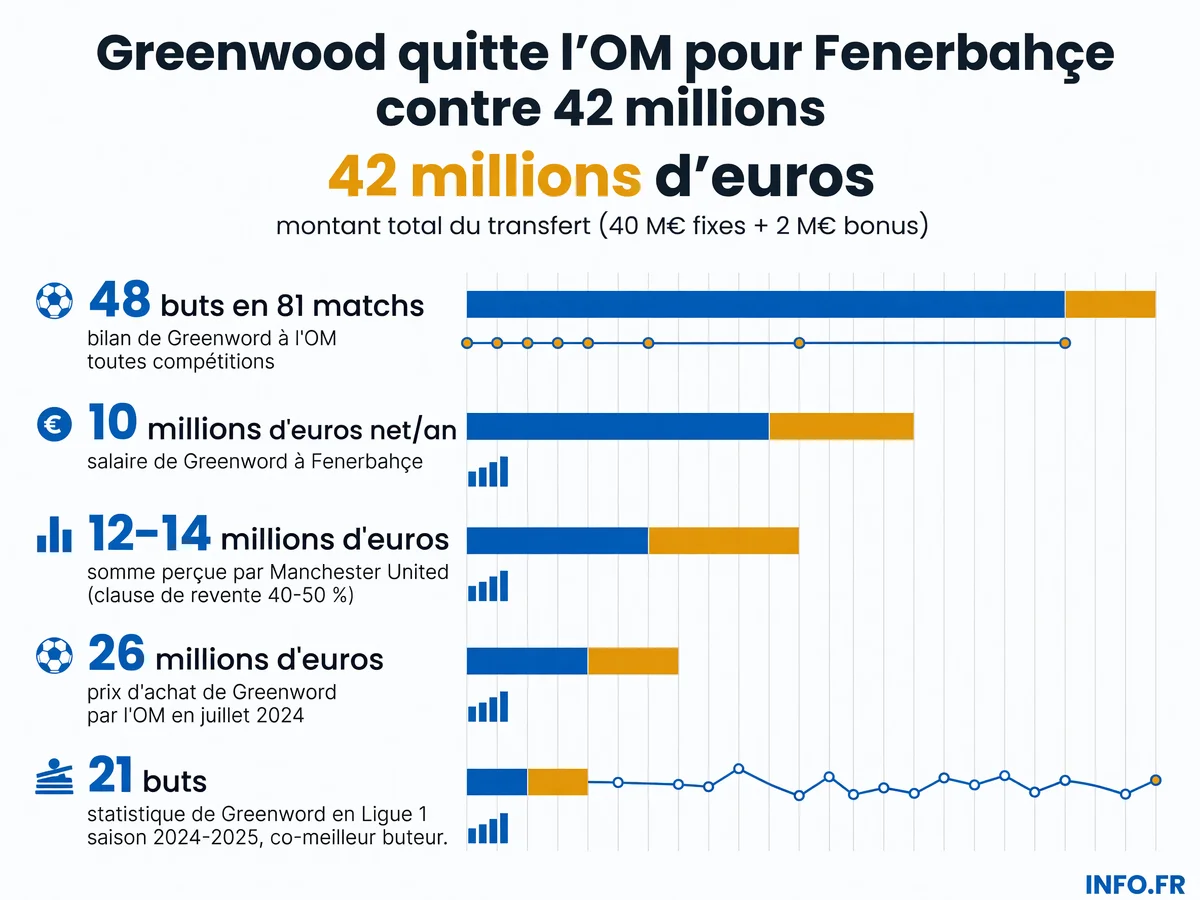 Les chiffres clés du transfert de Mason Greenwood de l'Olympique de Marseille à Fenerbahçe en juillet 2026, incluant montant, statistiques et clause de revente Manchester United.
