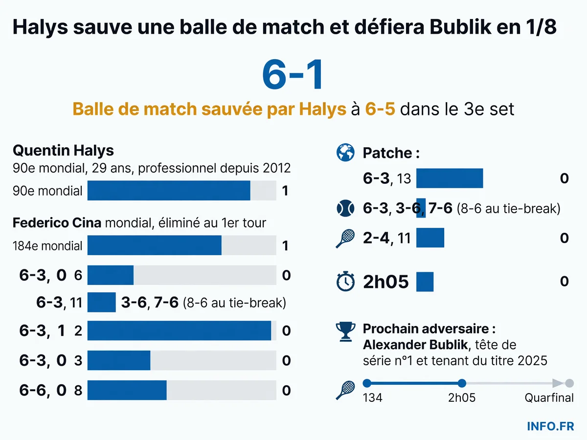 Parcours de Quentin Halys au tournoi ATP de Gstaad 2026 après sa victoire contre Federico Cina en trois sets et son futur affrontement contre Alexander Bublik en huitièmes de finale.